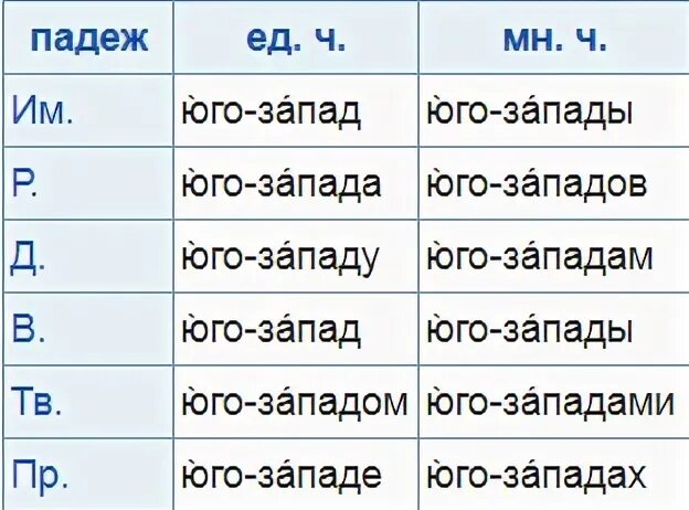 Текст юго запад. Почему юго западный пишется через дефис. юго запад как пишется. почему северо-запад пишется через дефис. почему юго-запад пишется через дефис.
