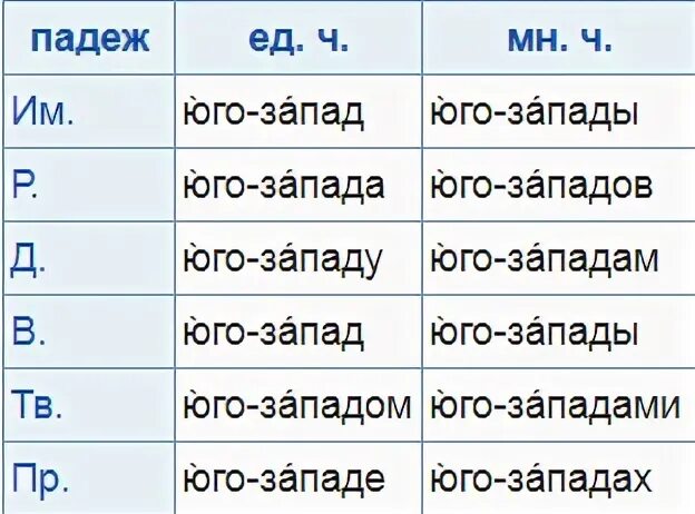 Юго западный через дефис. Юго Западный как пишется. Юго Запад как пишется. Почему Юго Западный пишется через дефис. Как пишется Запад.