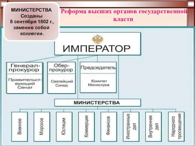 Структура министерств при Александре 1. Созданные в начале 19 века органы центрального