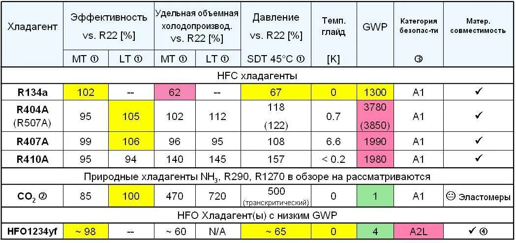 Таблица параметров 407 фреона. Таблица давления фреона r600a. Хладагент r22 и r407c таблица. Таблица давления фреона 410. Норма опрессовки