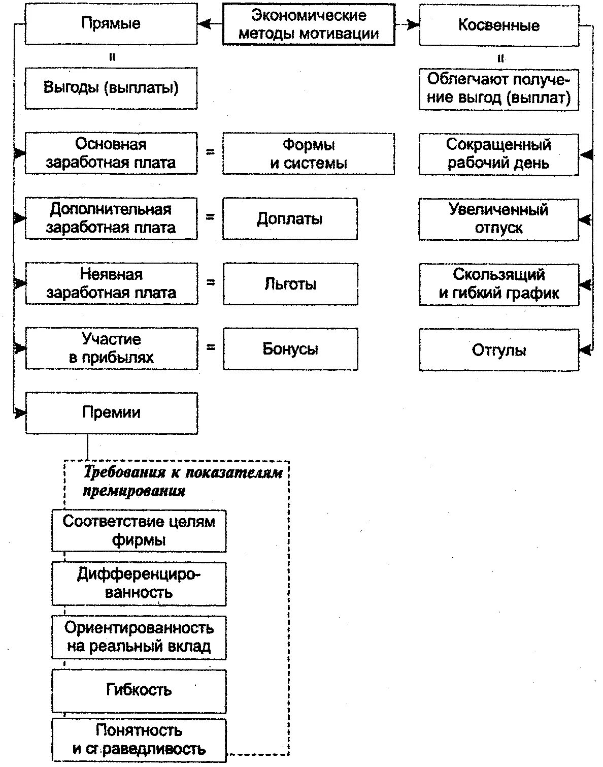 К экономическим непрямым формам поощрения относят. Схема методов мотивации персонала. Схема стимулы экономические неэкономические. Экономические методы мотивации труда. Экономические и неэкономические способы мотивации персонала.