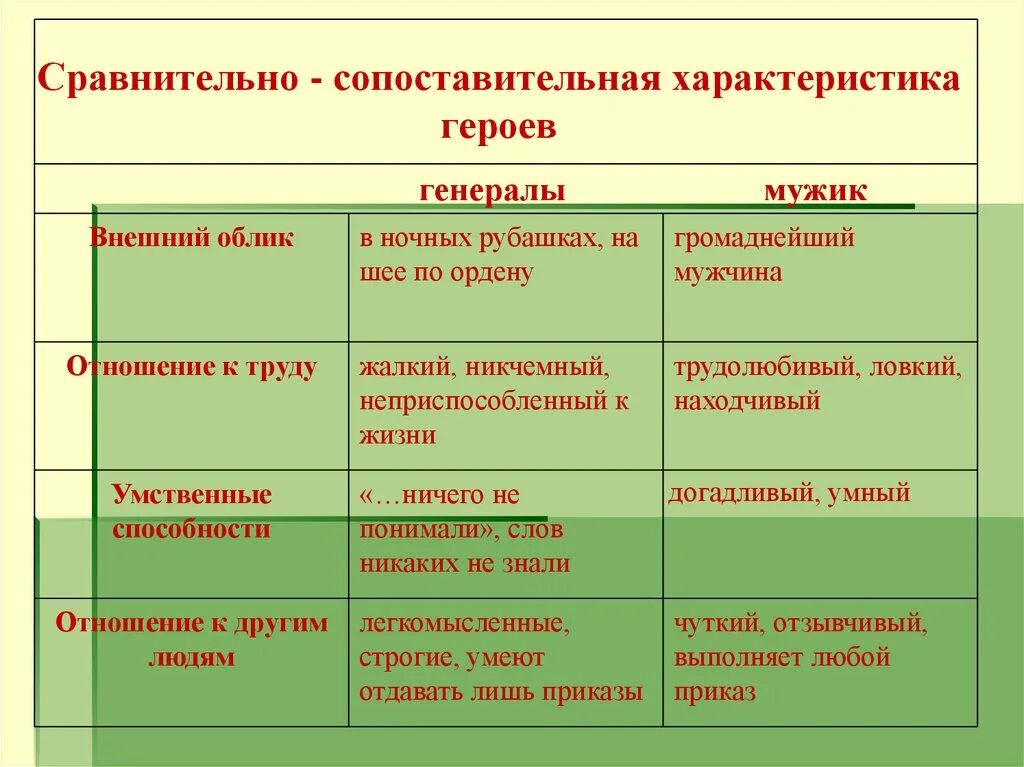 Отношение народа к герою. Сравнительно сопоставительная характеристика героев. Сравнительная характеристика генералов и мужика. Сопоставительная характеристика генералов и мужика. Сравнительная характеристика мужика и двух генералов.