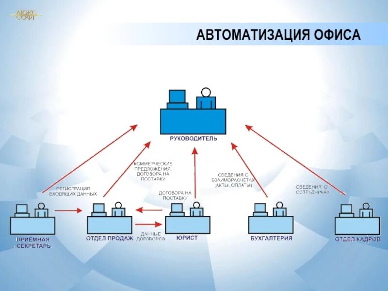 Автоматизация офиса. Автоматизация офисной деятельности. Методы автоматизации офиса. Автоматизированная система в офисе.