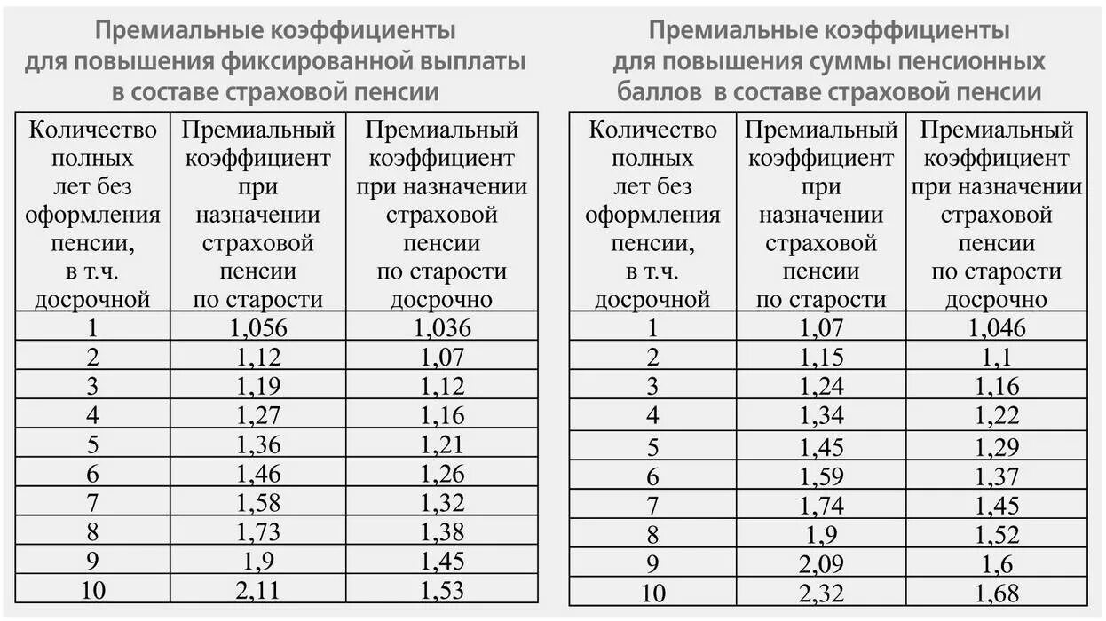 Начисление пенсионных коэффициентов. Пенсионный коэффициент 5.229. Коэффициент при расчете пенсии по старости. Коэффициент для расчета пенсии по старости по годам таблица. Пенсионный коэффициент таблица.