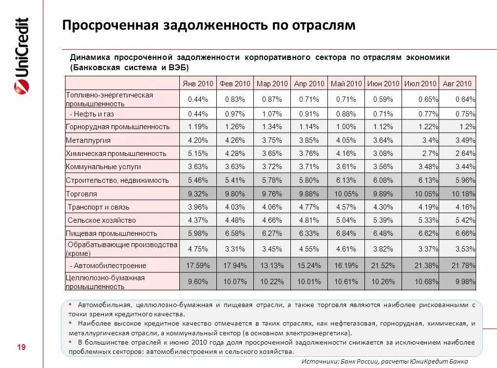 Просроченной задолженности нет