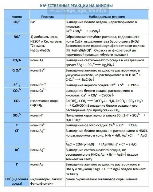 Качественные реакции химия 10 класс. Качественные реакции неорганических соединений таблица. Качественные реакции на неорганические вещества таблица. Качественные реакции на катионы и анионы таблица. Качественные реакции на катионы и анионы солей таблица.