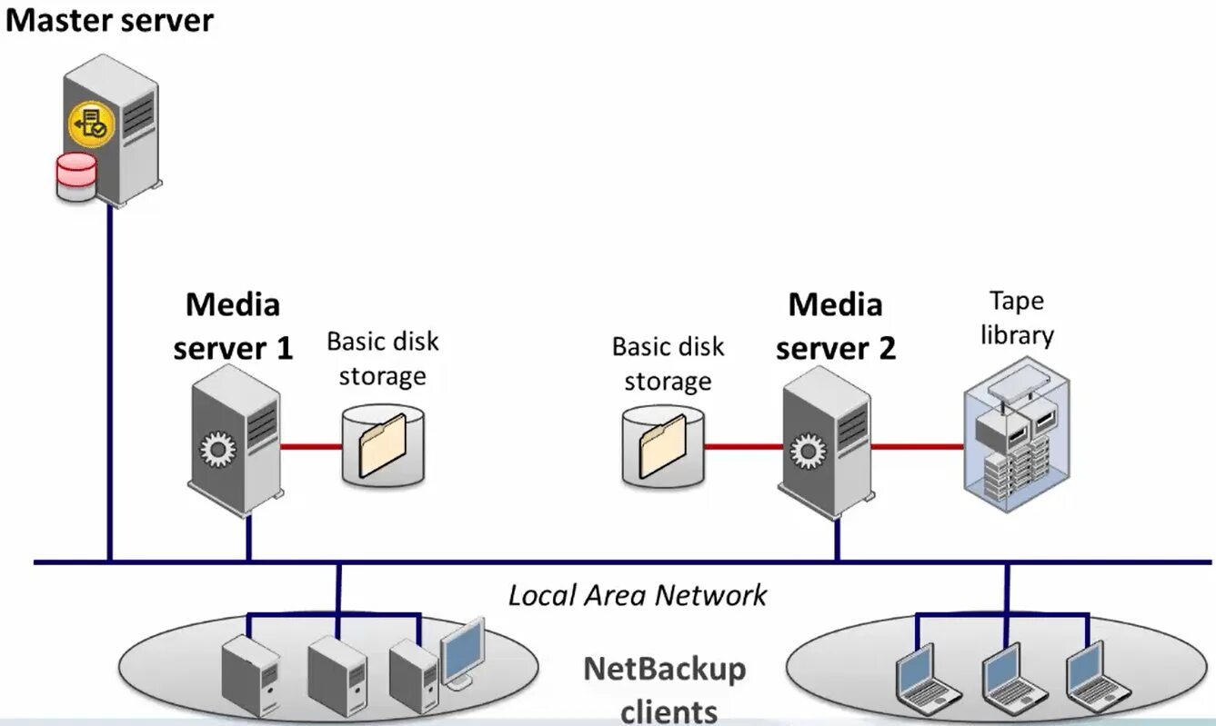 Config storage