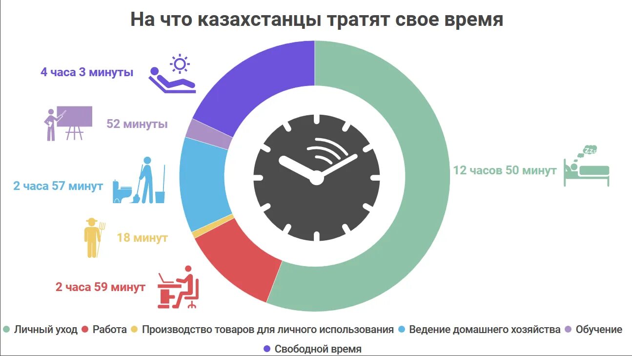 Сколько человек тратит на работу. На что мы тратим время. На что тратится время. Сколько времени человек тратит. Игры потратить время