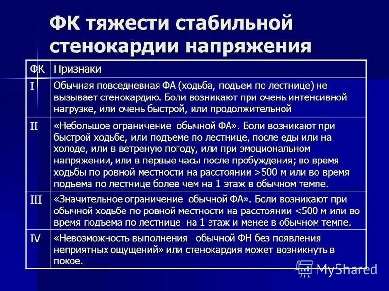 Ибс стенокардия напряжения 3. Стенокардия 3 фк хсн 2 фк. стенокардия напряжения 3 фк. ибс стенокардия напряжения 2 фк. стенокардия 2 фк хсн 2а.