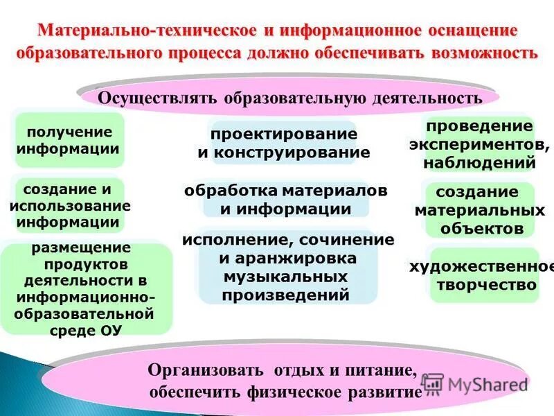 Материально техническое оснащение образовательной организации. Механизмами реализации педагогического процесса являются. каким образом происходит оснащение образовательных организаций. оснащена педагогического процесса роспечать.