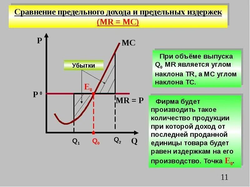 Сопоставление предельного дохода и предельных издержек. Предельный доход и предельные издержки. График предельного дохода и предельных издержек. Сравнение предельного дохода и предельных издержек. Правила издержек и прибыли