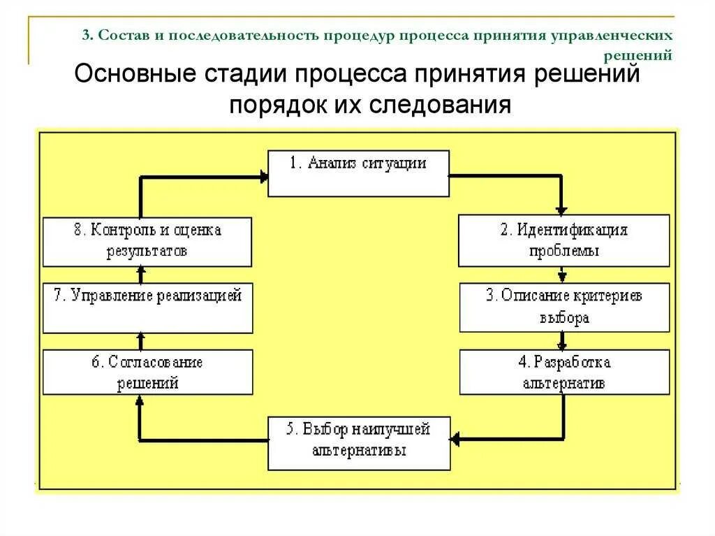 Создание учреждения этапы. Схема принятия управленческих решений. Последовательность процесса принятия решения. Схема процесса принятия решения. Последовательность принятия управленческого решения.