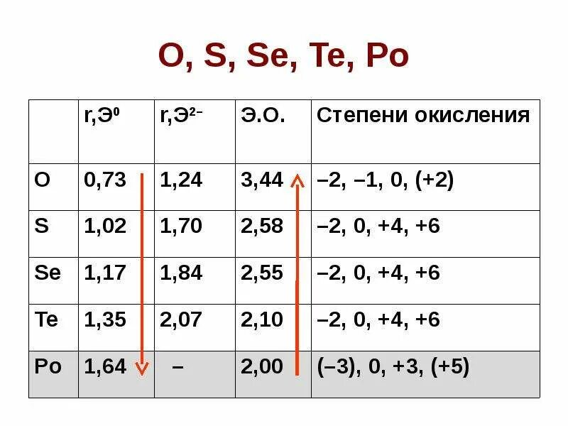 Элементы vi а группы. Общая характеристика элементов via группы. Элементы группы via в химии. Общая характеристика элементов vi a группы. O, S, se, te, po относятся к элементам.