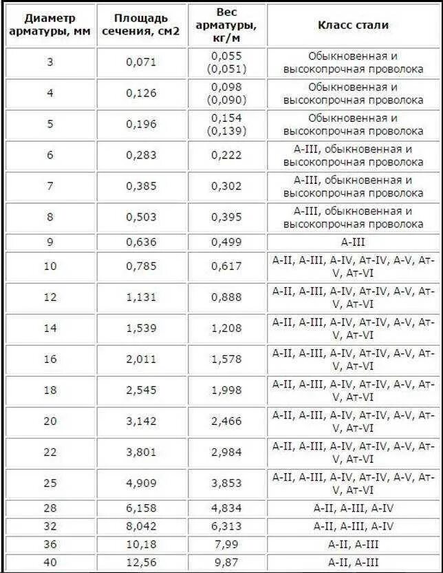 Сколько весит 1 арматура 12. Погонный мет арматуры вес. Арматура 8 вес 1 метра. Вес арматуры 25 мм за метр. Арматура диаметр 8 мм вес 1 метра.