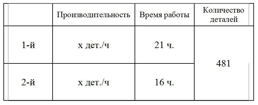 Час по другому 7. Один рабочий работал 3 дня по 7 часов а другой. 1 Рабочий работал 3 дня по 8 часов в день. 1 Рабочий работал. Рабочий работает 8 часов делая краткая запись.