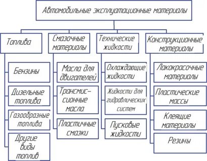 Что относится к смазочным материалам