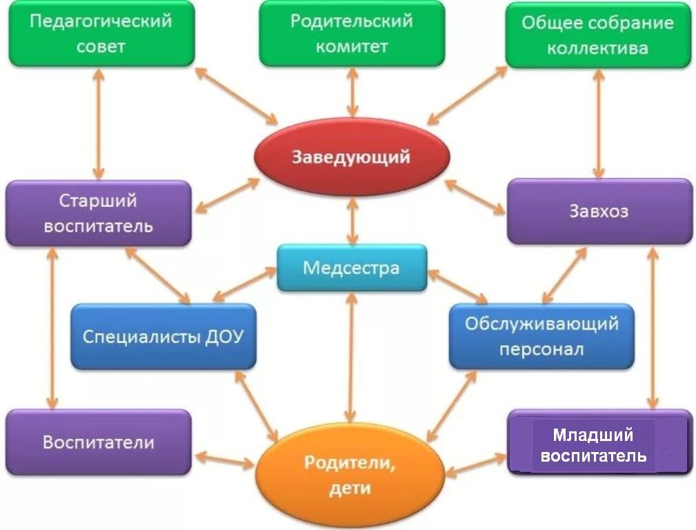 Структура педагогического коллектива детского сада. Структура образовательного учреждения ДОУ схема. Структура детского сада и органы управления ДОУ. Структура управления структурного подразделения ДОУ. Сведения об органах управления