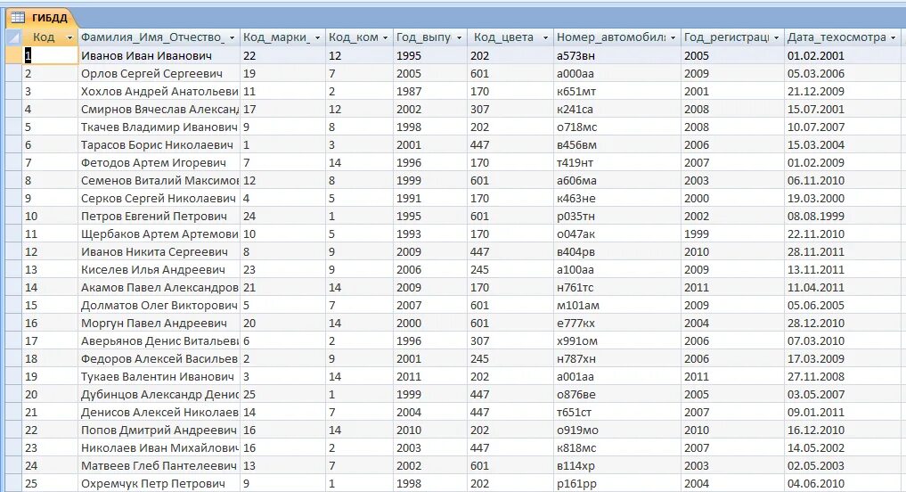 БД ГИБДД таблица автомобилей. Коды ДПС. Коды регионов по базе данных ГИБДД. Номера машин база данных.