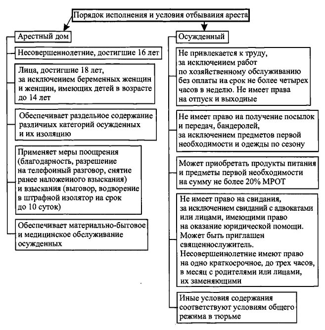 Таблица уголовные наказания. Учреждения и органы, исполняющие наказания схема. Схема учреждений и органов исполняющих уголовные наказания. Порядок отбывания наказания в виде лишения свободы. Схему-таблицу органов исполнения наказания в РФ.