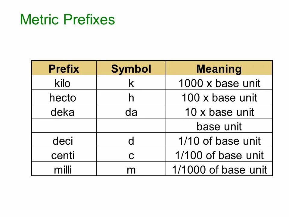 Metric prefixes. Si prefix Hecto. Metric prefixes Table in physics. 10 Пар prefixes. Basic terms