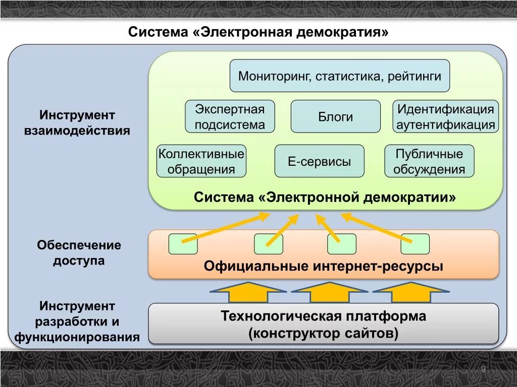 Суть слова демократия. Электронная демократия. Механизмы электронной демократии:. Цифровая демократия. Электронная демократия примеры.