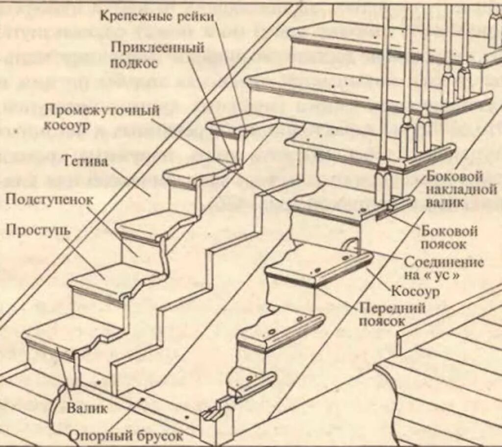 Решебник ступеньки. Что такое косоур и тетива лестницы. Лестница косоур сбоку монолит. Элементы лестницы косоур. Крепеж лестницы сбоку ступени.