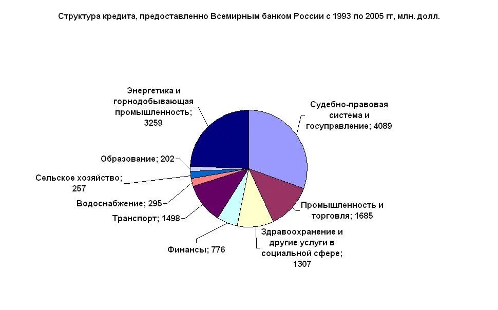 Кредитование России Всемирным банком. Кредиты Всемирного банка. Банк России предоставляет кредиты. Структура кредитование оочсия.