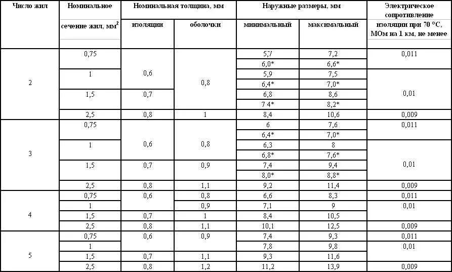 1.5 пвс сколько выдерживает. Кабель пвс 0.75х2 нагрузка. нагрузка на провод пвс 3х2.5. пвс 3* 0,75 нагрузка на кабель. пвс 0.5х2 провод нагрузка.