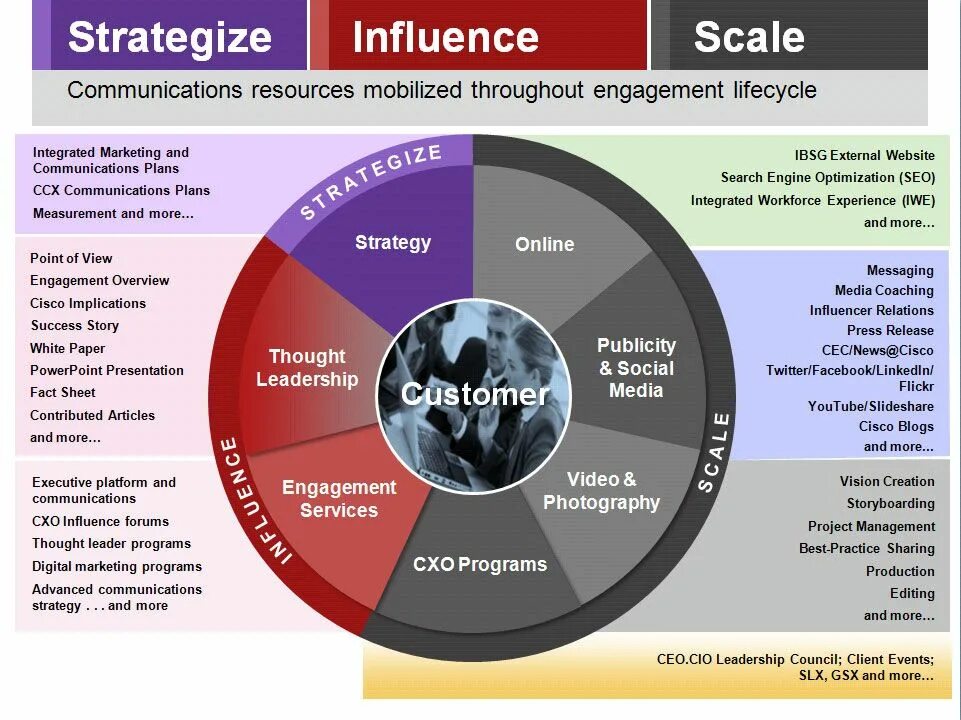Methods of influence. Influence маркетинг. effective communication strategies. lifecycle коммуникации. communication in marketing.
