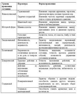 Уровни переживаний
