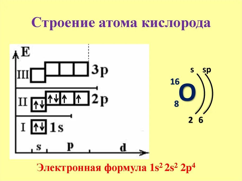 Строение электронных оболочек атомов рисунок. Схема электронной оболочки атома кислорода. Электронно-графическая схема атома кислорода. Схема строения электронной оболочки атома кислорода. Электронно графическая схема кислорода.