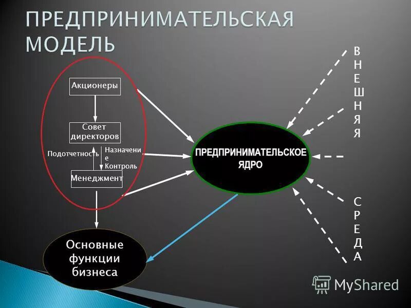 Акционеры верного. Модели предпринимательства. Предпринимательская модель. Предпринимательская модель продаж. Бизнес и предпринимательство опорные схемы.