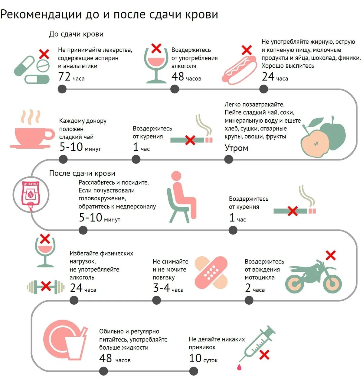 Рекомендации после сдачи крови. Реккоиендации к сдачи коови. Рекомендации при сдаче крови. Памятка по сдаче крови.