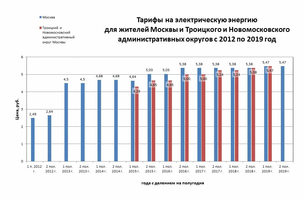 График электроэнергии в россии. График роста тарифов на электроэнергию. Динамика тарифов на воду. Динамика цен на электроэнергию. Стоимость электроэнергии в России по годам.