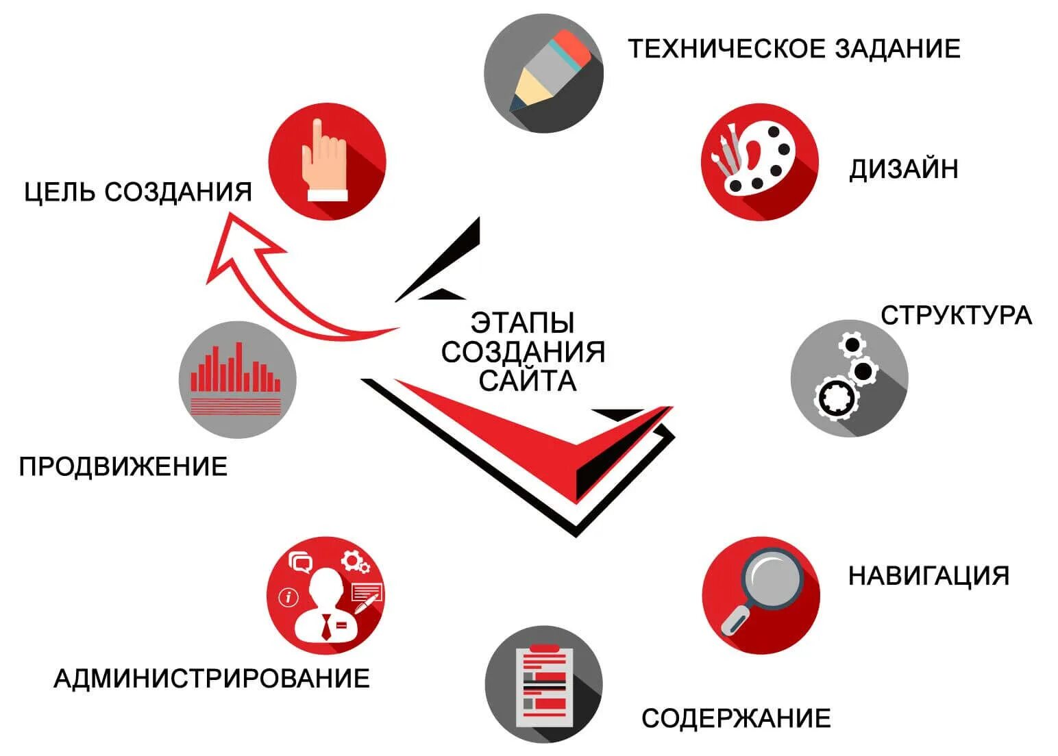 Web разработка компании. Этапы разработки веб сайта. Этапы создания сайта. Этапы создания веб сайта. Создание и разработка сайтов.