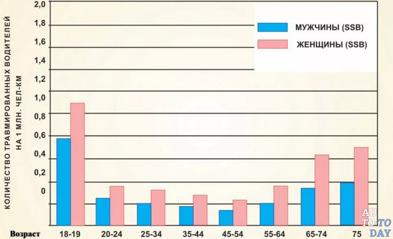 Женщины за рулем статистика. Статистика женщин и мужчин за рулем. Соотношение мужчин и женщин за рулем. Статистика женщин и мужчин за рулем. Статистика дтп мужчин и женщин.