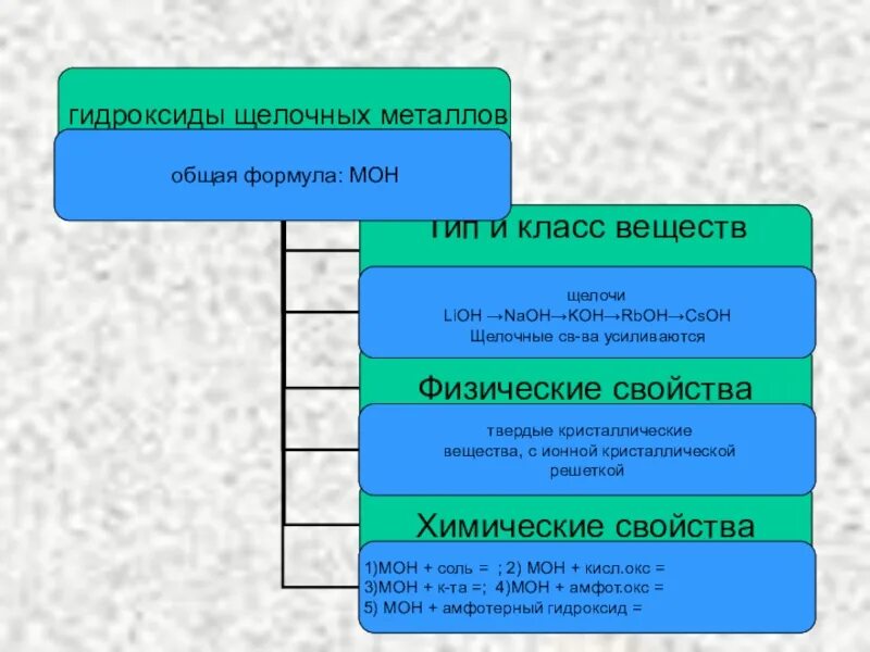 Соединение щелочных металлов оксиды. Щелочноземельные металлы химические свойства 11 класс. Свойства гидроксидов щелочноземельных металлов. Химические свойства гидроксидов щелочноземельных металлов. Соединения щелочных и щелочноземельных металлов таблица.