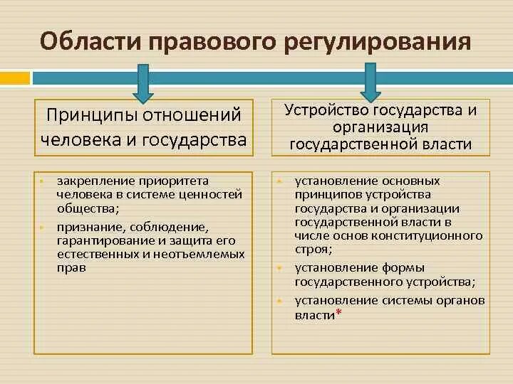 Таблица расположение устройства в государстве Форма государственного устройства унитаризм