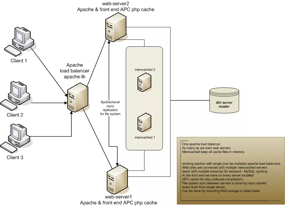 Развёртывание веб-сервера Apache. Архитектура web-сервера Apache. Web сервер. Безопасность веб сервера Apache. 1с веб сервер apache