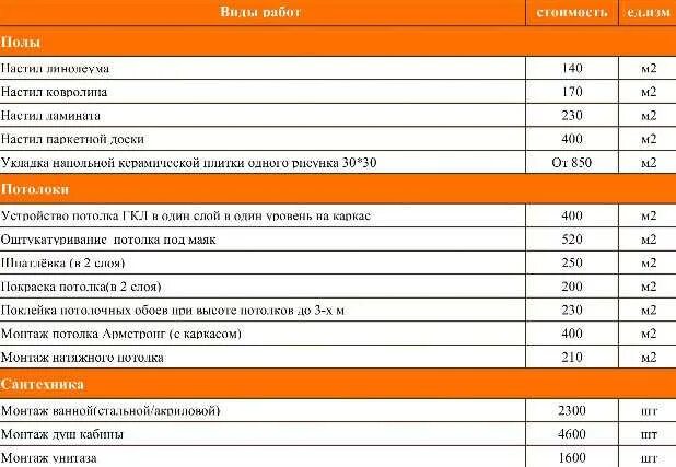 Смета бетонная стяжка. Расценка на укладку линолеума за м2. Стяжка полов расценки. Расценки по монтажу деревянные полы. Расценки на монтаж ламината.