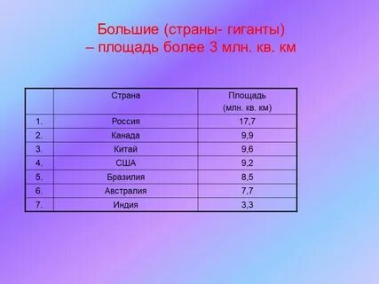 4 место по площади в мире