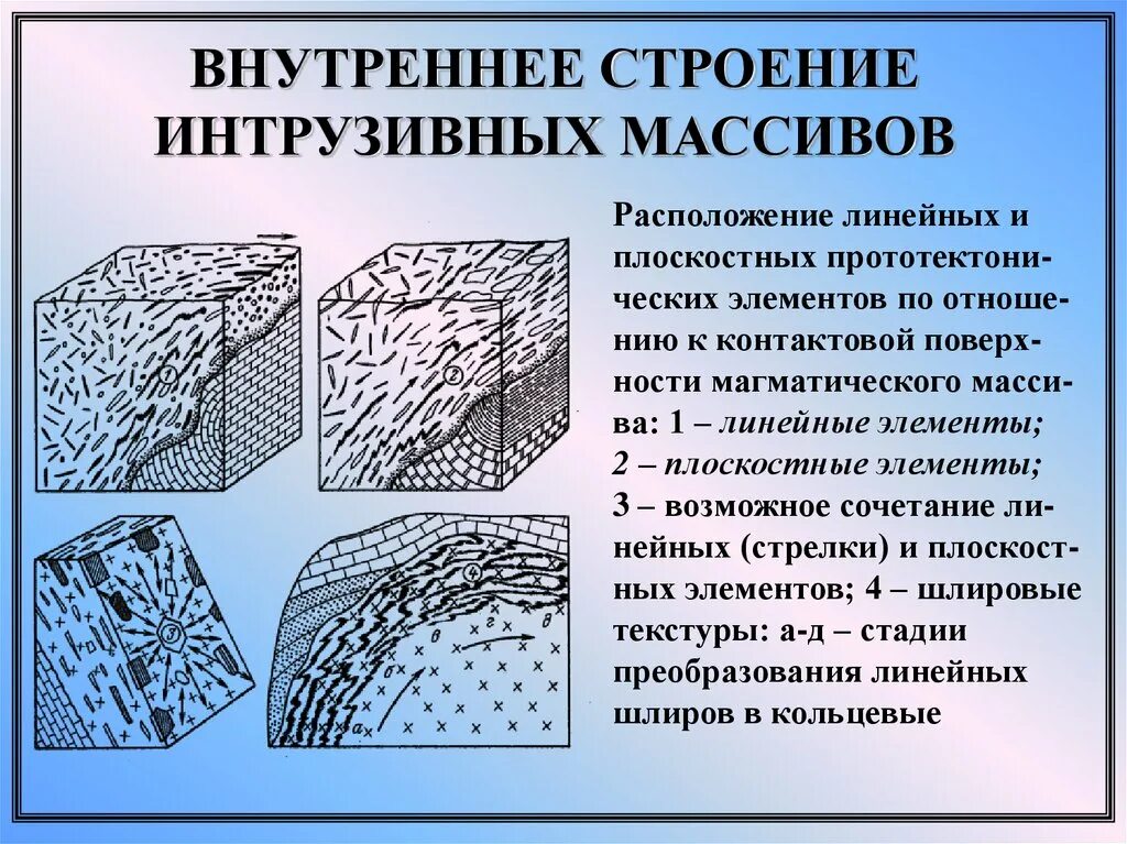 Изменении формы и структуры. Внутреннее строение интрузивных массивов. элементы строения интрузивных тел. строение интрузивного тела. магматические структурные формы.