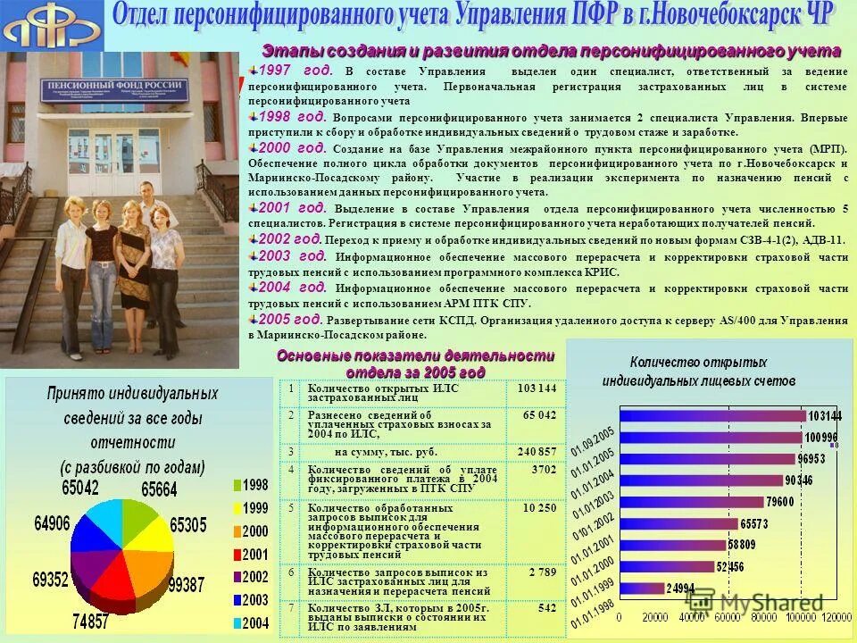 Система персонифицированного учета пенсионного фонда. Этапы персонифицированного учета. Отдел персонифицированного учета. Регистрация персонифицированного учета. Этапы реализации персонифицированного учета.