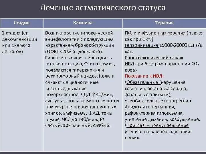 Астматический статус 2 стадии лечение. В стадии немого легкого астматического статуса. Клинические стадии астматического статуса. Астматический статус 1 стадии.