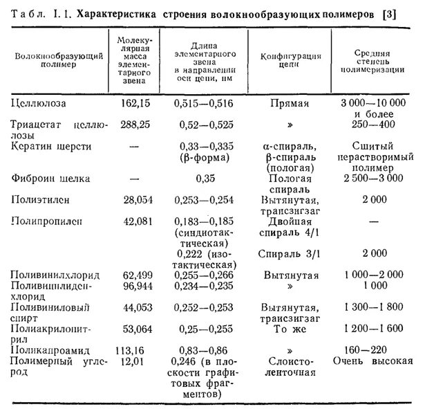 Волокнообразующие полимеры. Фибриллы целлюлозы. Таслан ткань описание характеристики. Синтез волокнообразующего полимера. Материал таслан характеристики.