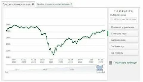 Пиф сбалансированный рантье