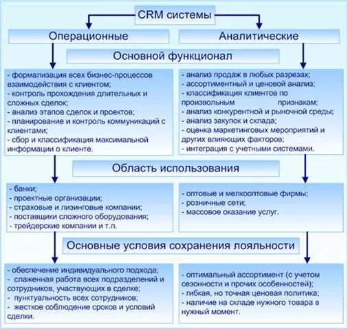 Функционал crm системы. Функционал crm системы