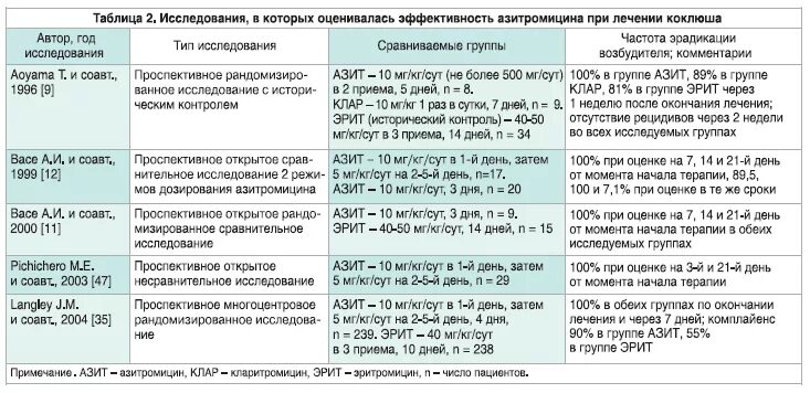 Лечение хламидиоза азитромицином. Азитромицин при уреаплазмозе схема лечения. Уреаплазма Азитромицин схема. Азитромицин схема при уреаплазмозе. Азитромицин схема лечения хламидиоза.