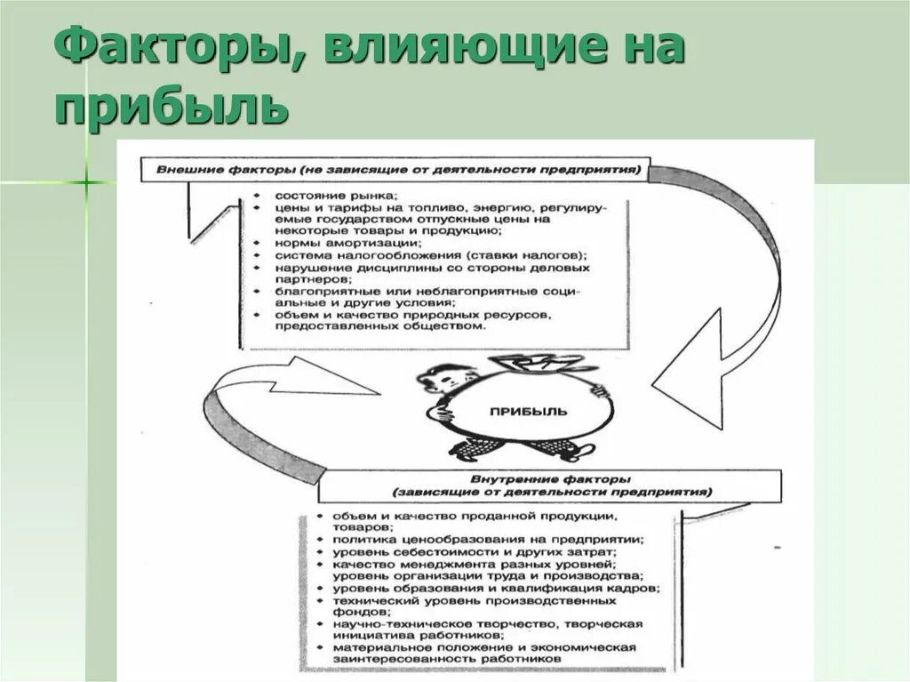 Влияние прибыли