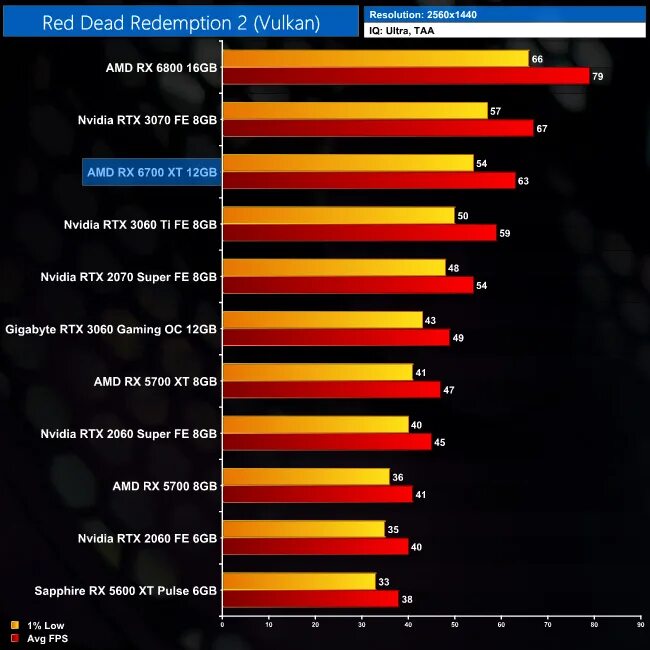 Rx 6700 xt tflops. Amd radeon rx 6700 xt vs. Amd radeon rx 6700 xt vs. Радеон 6700xt. Amd radeon rx 6700 xt vs.